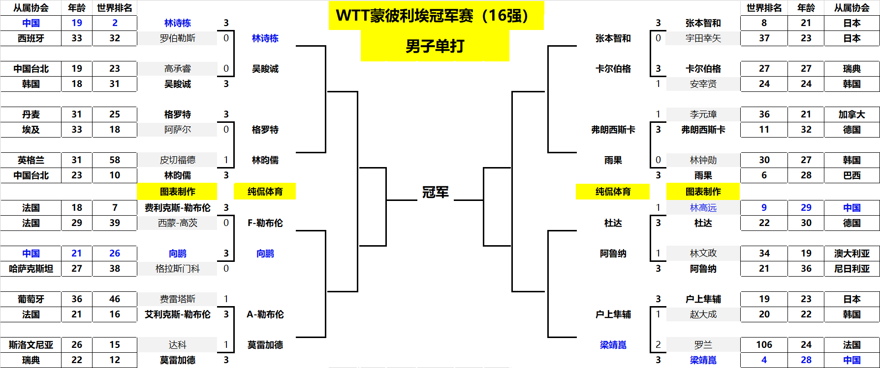 结果是水到 结果是水到